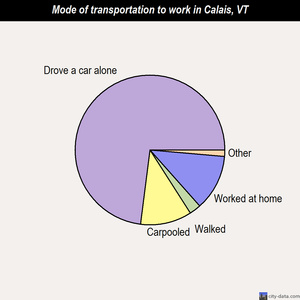 Calais mode of transportation to work chart