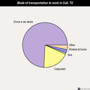 Call mode of transportation to work chart
