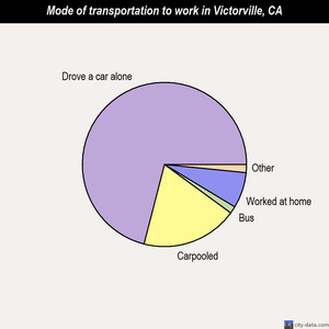 Victorville mode of transportation to work chart