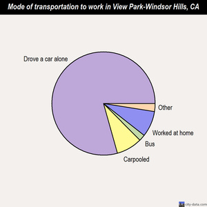 View Park-Windsor Hills mode of transportation to work chart
