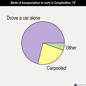 Campbellton mode of transportation to work chart