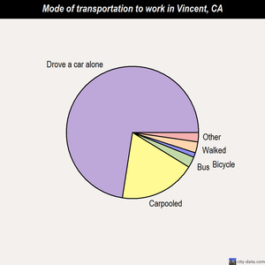 Vincent mode of transportation to work chart