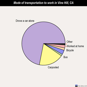 Vine Hill mode of transportation to work chart