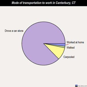 Canterbury mode of transportation to work chart
