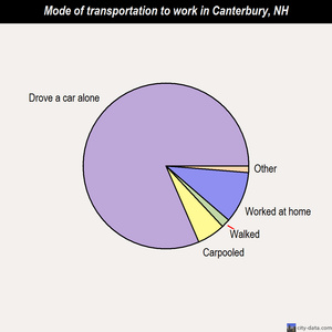 Canterbury mode of transportation to work chart