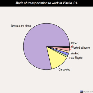 Visalia mode of transportation to work chart