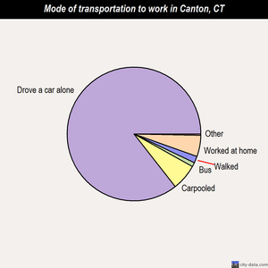 Canton mode of transportation to work chart