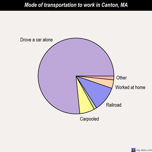 Canton mode of transportation to work chart