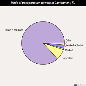 Cantonment mode of transportation to work chart