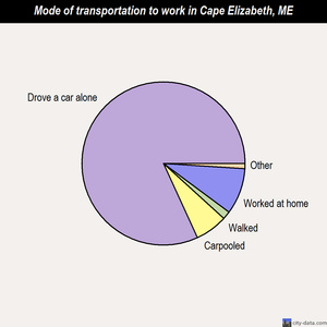 Cape Elizabeth mode of transportation to work chart