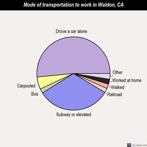 Waldon mode of transportation to work chart