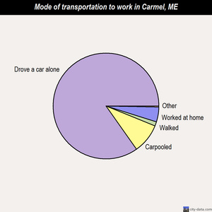 Carmel mode of transportation to work chart
