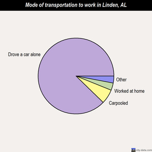 Linden mode of transportation to work chart