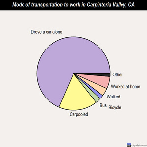 Carpinteria Valley mode of transportation to work chart