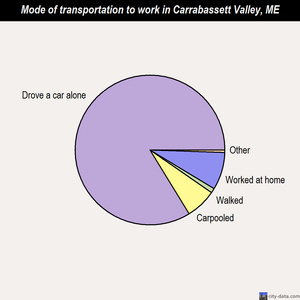 Carrabassett Valley mode of transportation to work chart