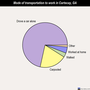 Cartecay mode of transportation to work chart