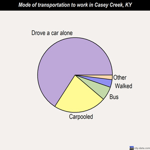 Casey Creek mode of transportation to work chart