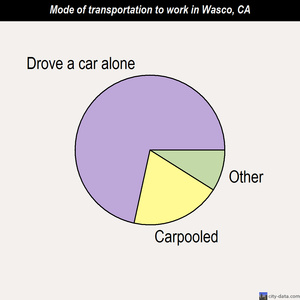 Wasco mode of transportation to work chart
