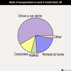 Castle Rock mode of transportation to work chart