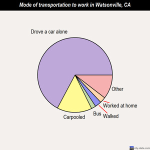 Watsonville mode of transportation to work chart