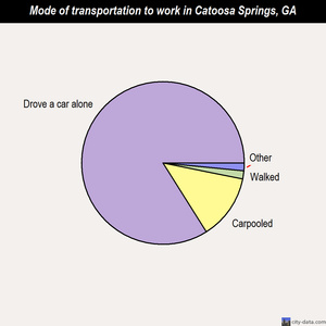 Catoosa Springs mode of transportation to work chart