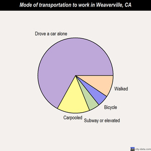 Weaverville mode of transportation to work chart