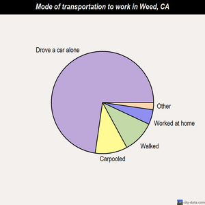 Weed mode of transportation to work chart