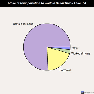 Cedar Creek Lake mode of transportation to work chart