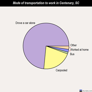 Centenary mode of transportation to work chart