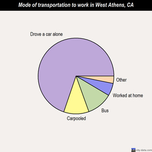 West Athens mode of transportation to work chart
