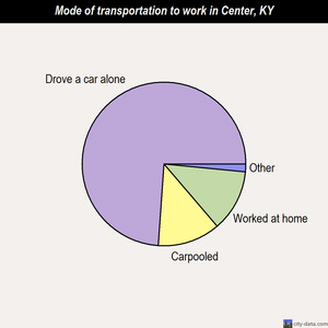 Center mode of transportation to work chart