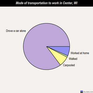 Center mode of transportation to work chart