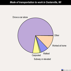 Centerville mode of transportation to work chart