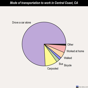 Central Coast mode of transportation to work chart