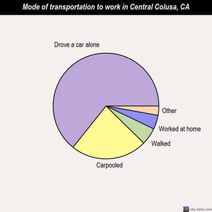 Central Colusa mode of transportation to work chart