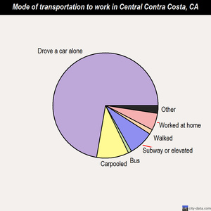 Central Contra Costa mode of transportation to work chart