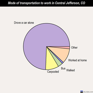 Central Jefferson mode of transportation to work chart