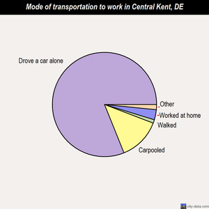 Central Kent mode of transportation to work chart