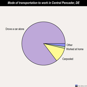 Central Pencader mode of transportation to work chart