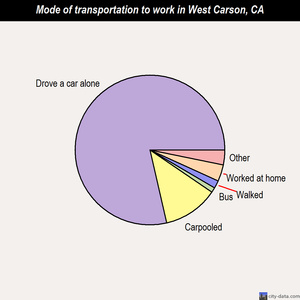 West Carson mode of transportation to work chart