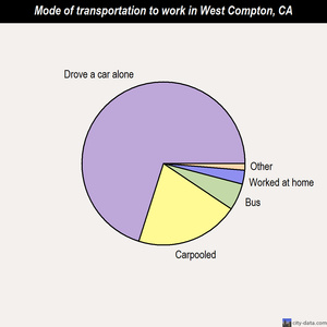 West Compton mode of transportation to work chart