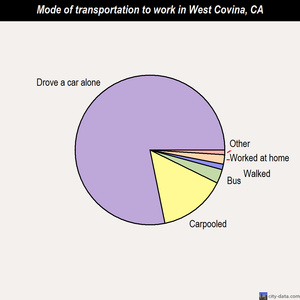 West Covina mode of transportation to work chart