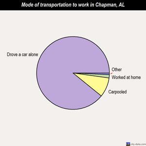 Chapman mode of transportation to work chart