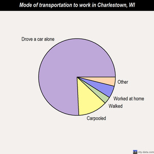 Charlestown mode of transportation to work chart