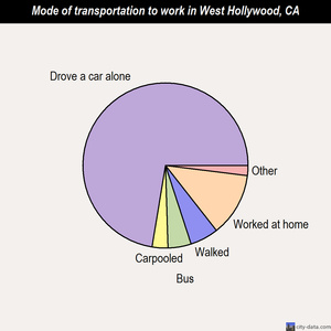 West Hollywood mode of transportation to work chart