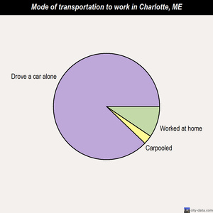 Charlotte mode of transportation to work chart