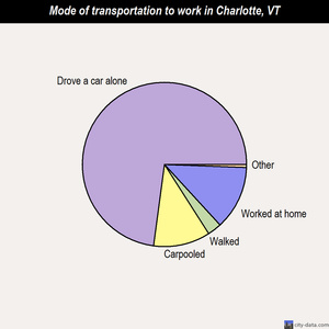 Charlotte mode of transportation to work chart