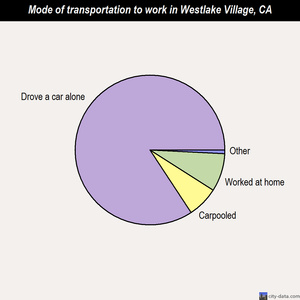 Westlake Village mode of transportation to work chart