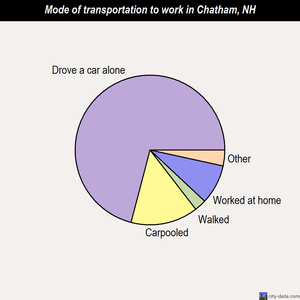 Chatham mode of transportation to work chart