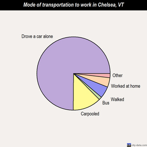 Chelsea mode of transportation to work chart